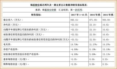 錦星股份登陸新三板 服裝輔料龍頭，搜于特成關(guān)鍵大客戶(hù)